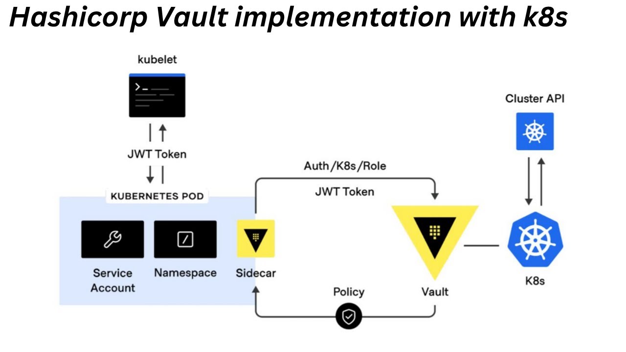 HashiCorp Vault Integration with Kubernetes | Helm + Secrets + ServiceAccount | Step-by-Step Demo