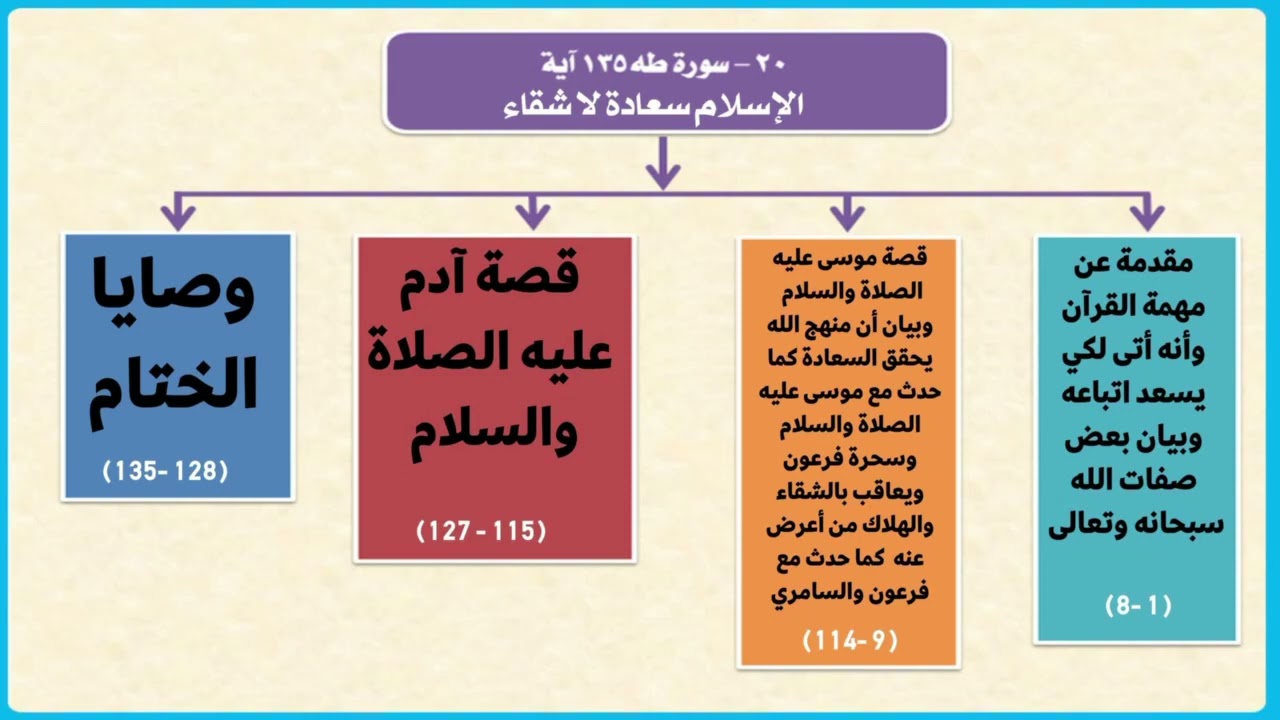 تفسير سورة طه   |  الربع الأول من السورة  |  صلاح الدين الازهري