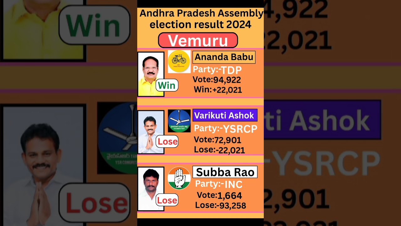 Vemuru (Andhra Pradesh) Assembly election result 2024 #andhrapradesh #election #government
