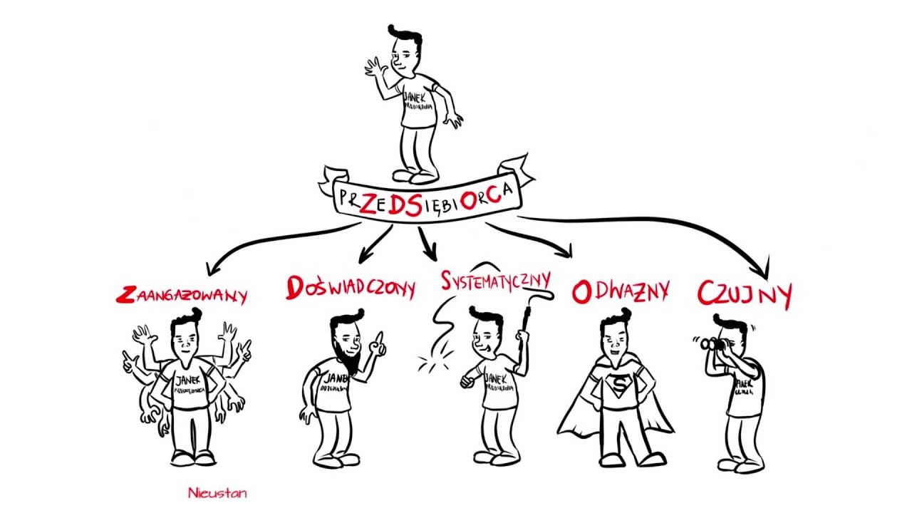 PRZEDSIĘBIORCZOŚĆ - Cechy Przedsiębiorcy - Edukacja w Chmurach UŚ