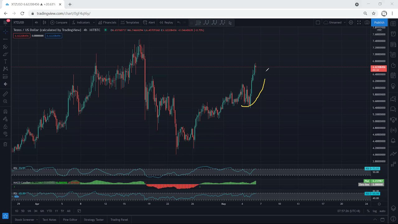 XTZ - Tezos Technical Analysis for May 6, 2021 - XTZ