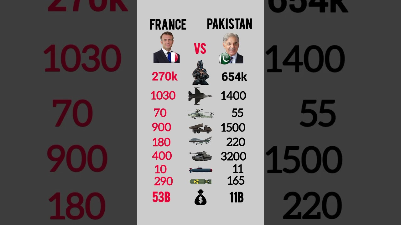 France 🇫🇷 vs Pakistan 🇵🇰 Military Power 2026 💥 Who is Strongest?&rdquo;