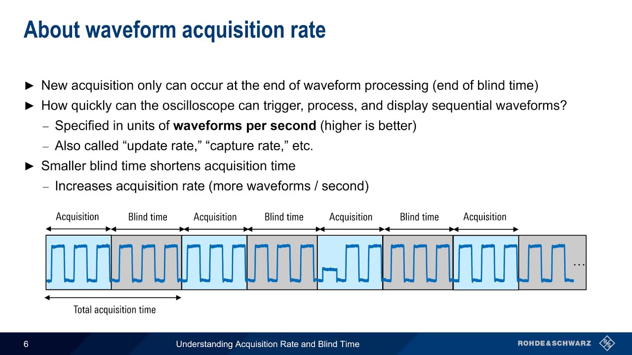 Understanding Oscilloscopes - Acquisition Rate and Blind Time
