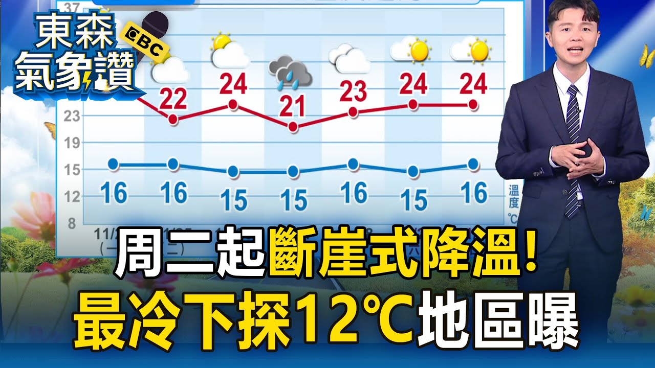 周二起「斷崖式降溫」最冷下探12℃！2波東北季風來襲「這天才回溫」【東森氣象讚】