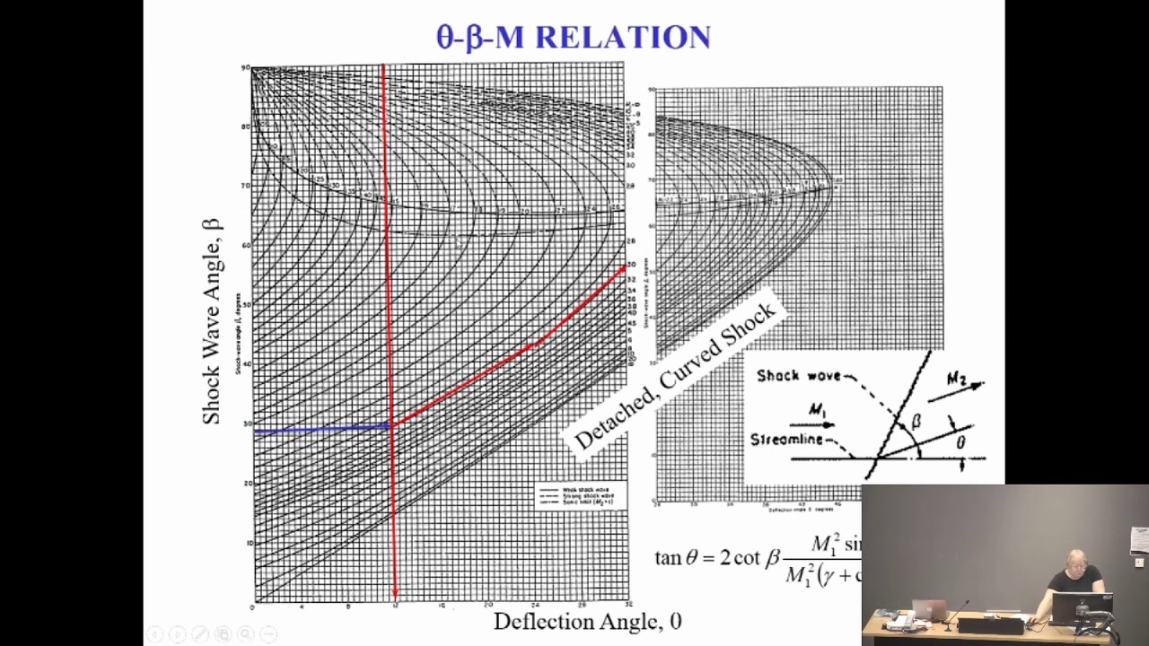 Example Calculations for Shock waves