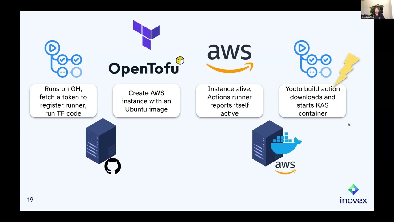 YPS 2023.11 - 2023/11/29 - Anna-Lena Marx - Building a Yocto CI Pipeline with KAS, GHActions and AWS