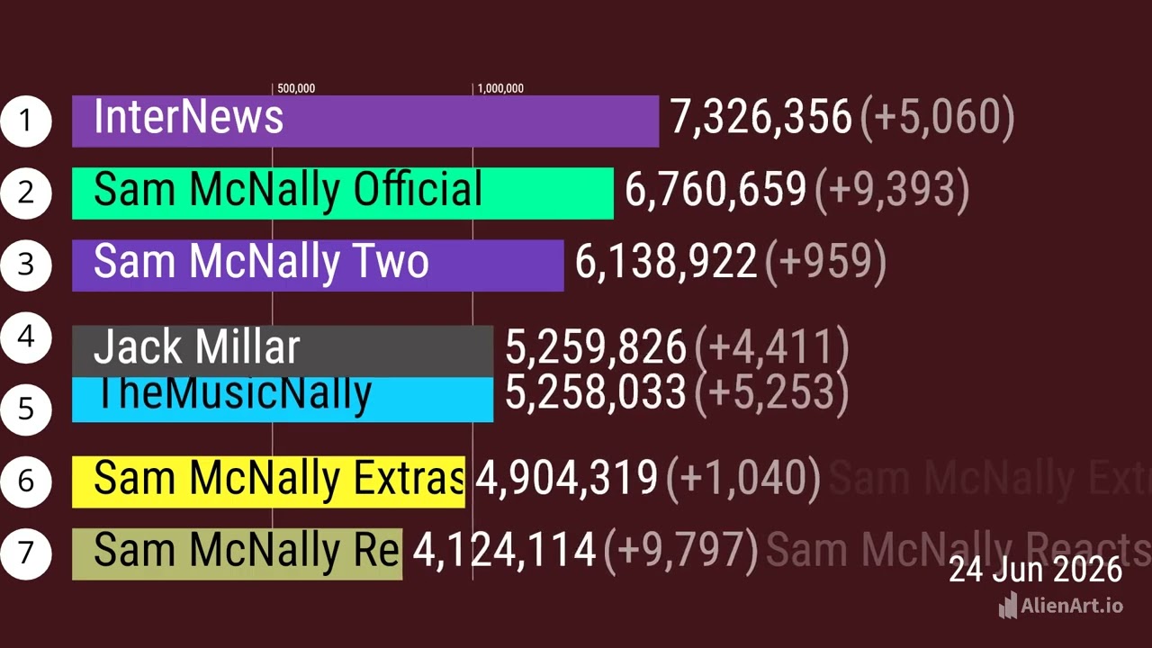 What if My Channels Went Viral? = Subscriber Count Prediction