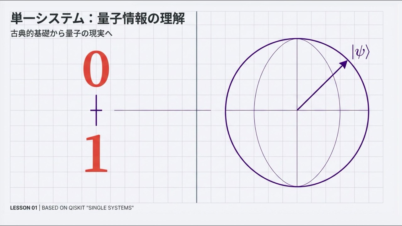 単一システム 量子情報の理解