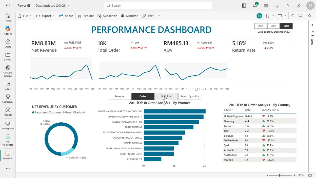 E-Commerce Retail Performance Dashboard
