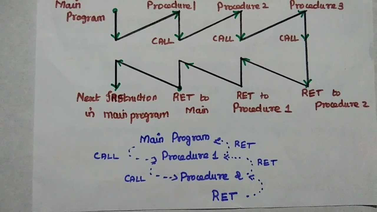 Procedure and Macros of 8086 Microprocessor - Comparison of Procedure and Macro - MPMC