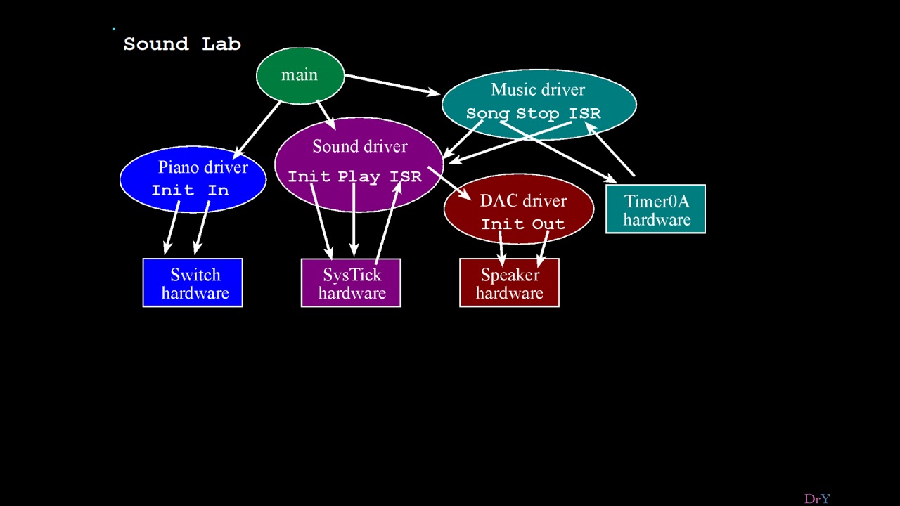EE319K - Modularity in  C Programming