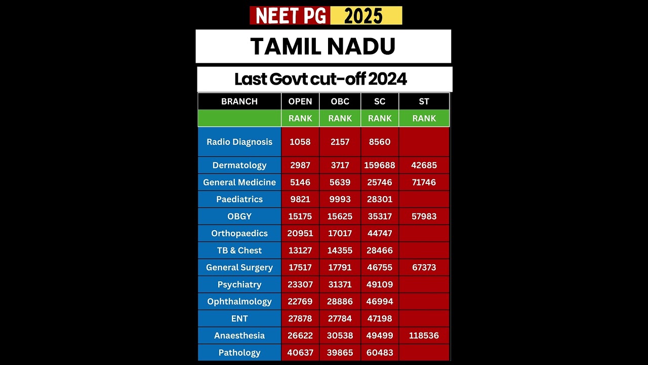 Tamil Nadu NEET PG 2025  Govt College Branch Wise Cutoff   MD MS #neetpg2025 #neetpg #neetpgcutoff