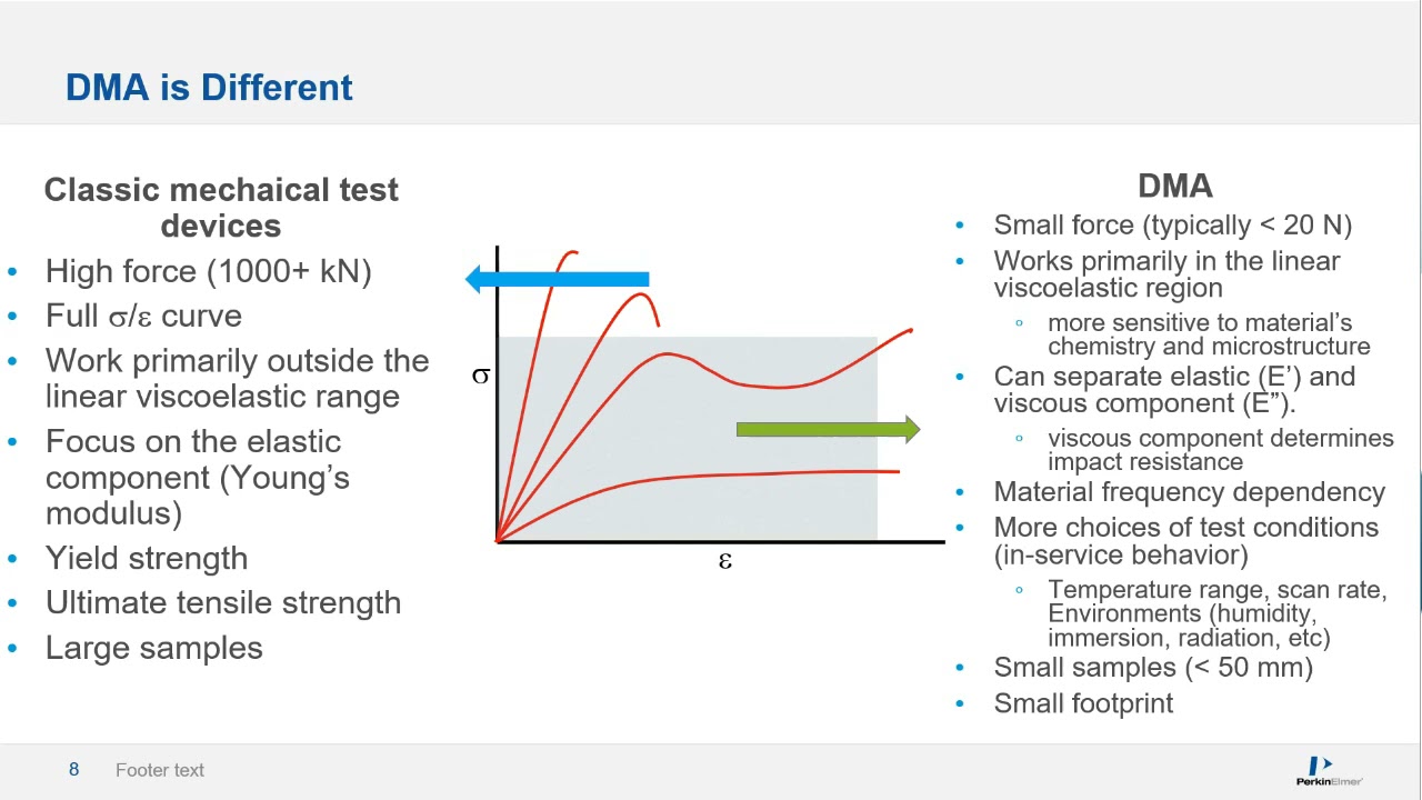 Polymer Characterization with Dynamic Mechanical Analysis (DMA)