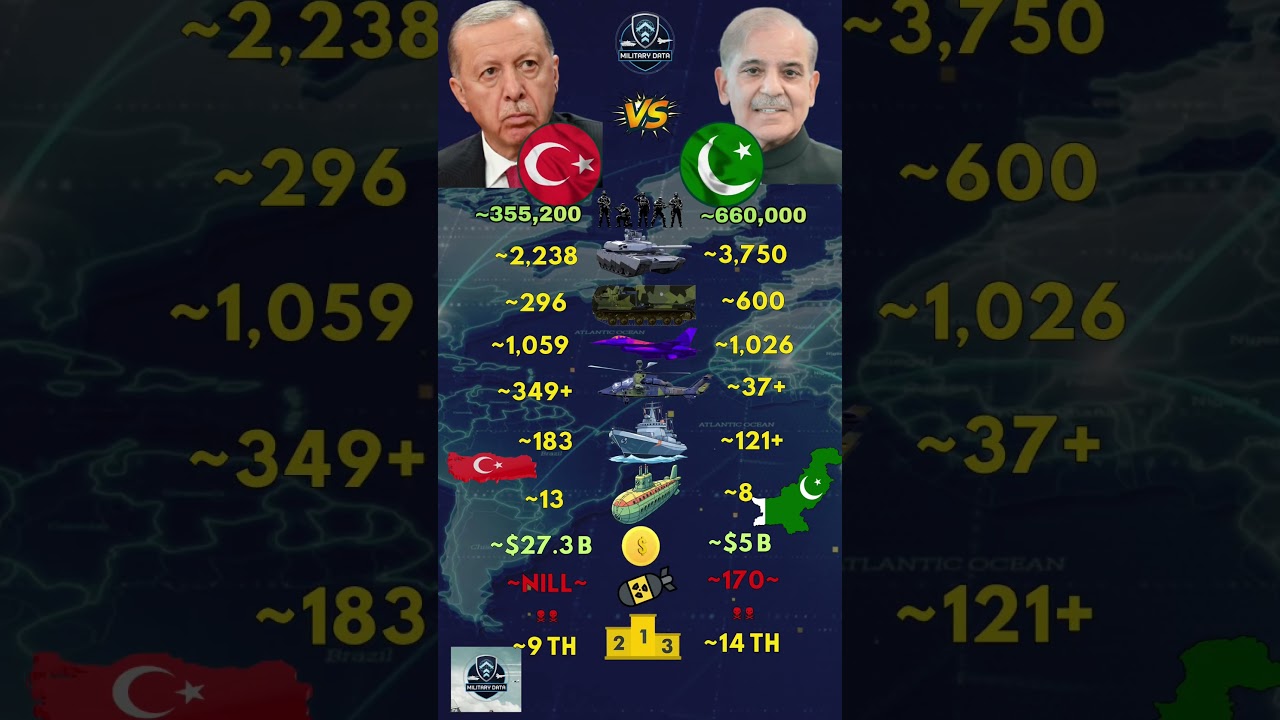 Turkey ᴛʀ VS Pakistan ᴘᴋ Military 2026