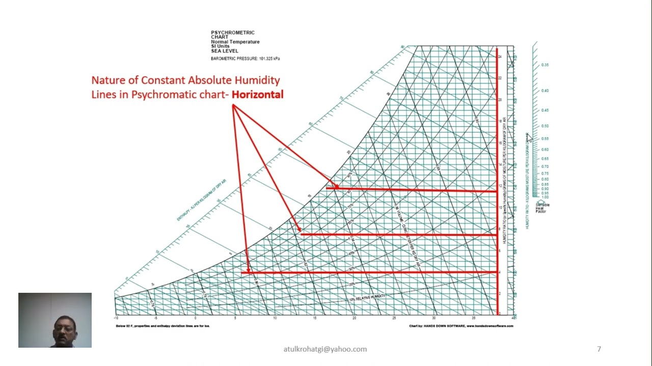 Absolute Humidity, HVAC Talks, Group- Psychrometry, Part 3, Psychrometric Parameter
