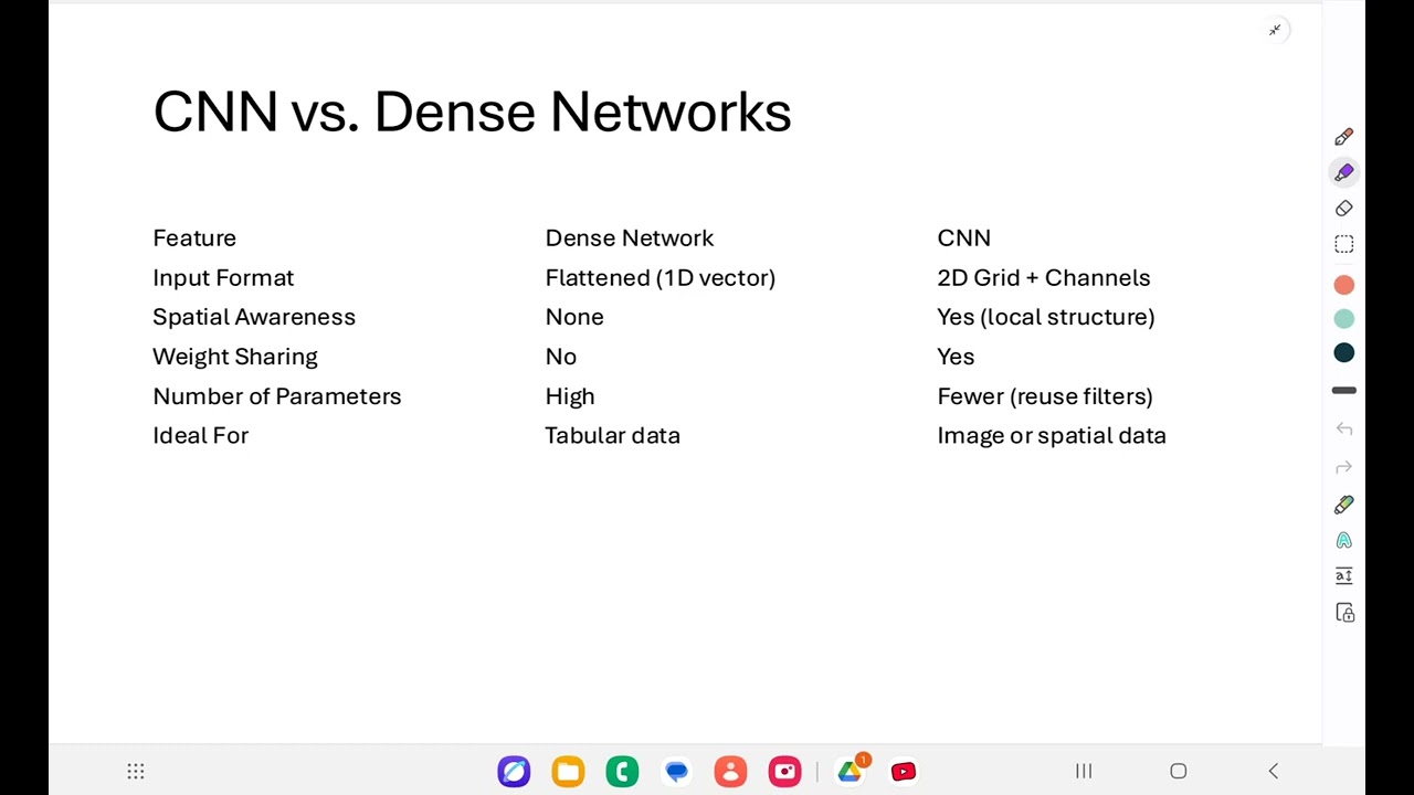 CNNs in Deep Learning