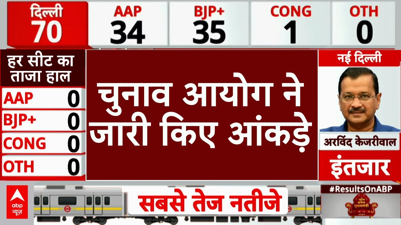Delhi Election Vote Counting LIVE: चुनाव आयोग ने जारी किए आंकड़े | Delhi Elections Results LIVE
