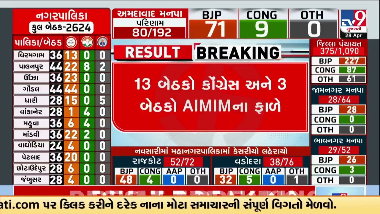 BJP Sweeps Kutch Bhuj with 22 Seats in Dominant Civic Election Victory | Gujarat | TV9Gujarati