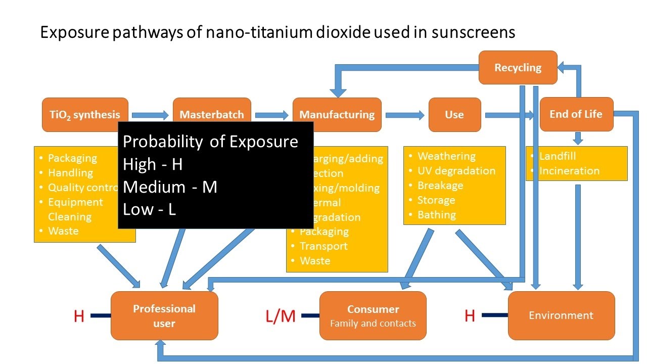 Hands-on Activity Demonstration: Routes of Exposure for Nanomaterials in Products