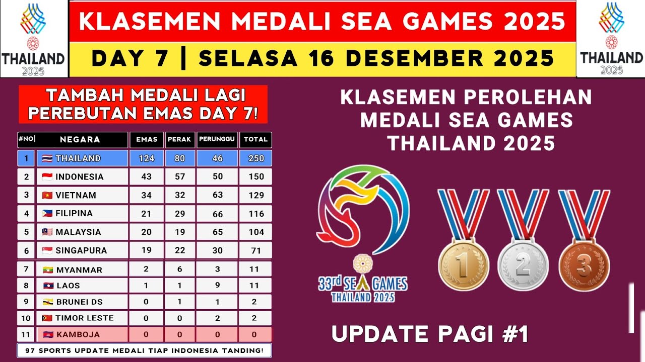 INDONESIA TAMBAH MEDALI LAGI! Klasemen Perolehan Medali SEA GAMES 2025 - SEA GAMES Thailand 2025