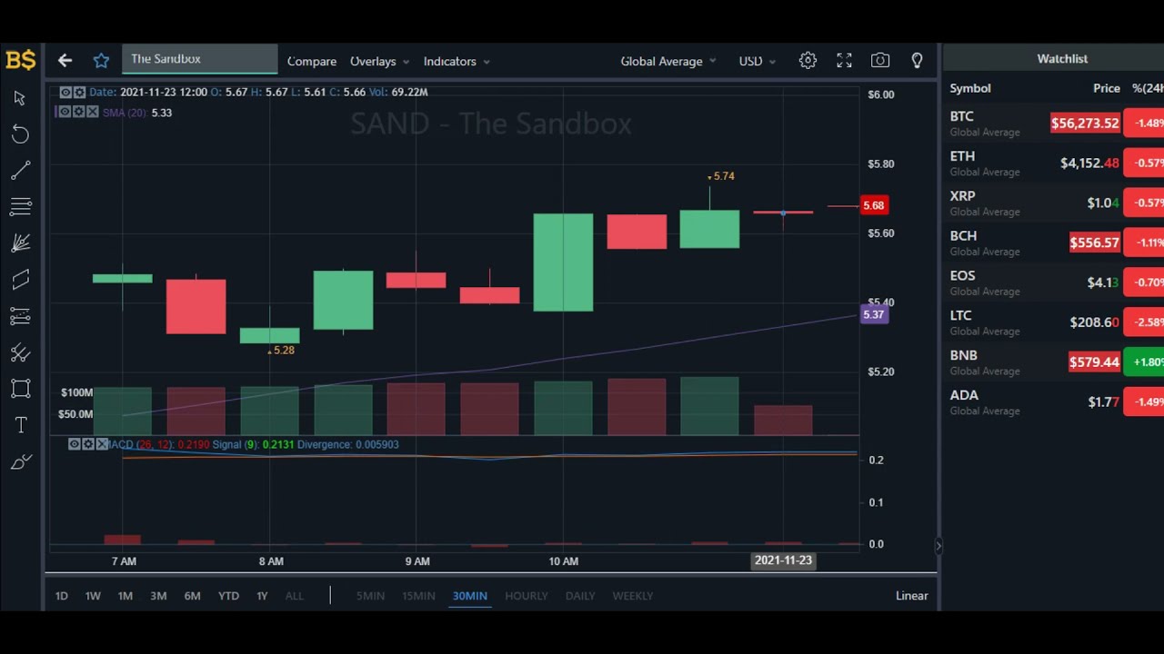 THE SANDBOX PRICE UPDATE! SANDBOX PRICE PREDICTION! SAND COIN PRICE PREDICTION!