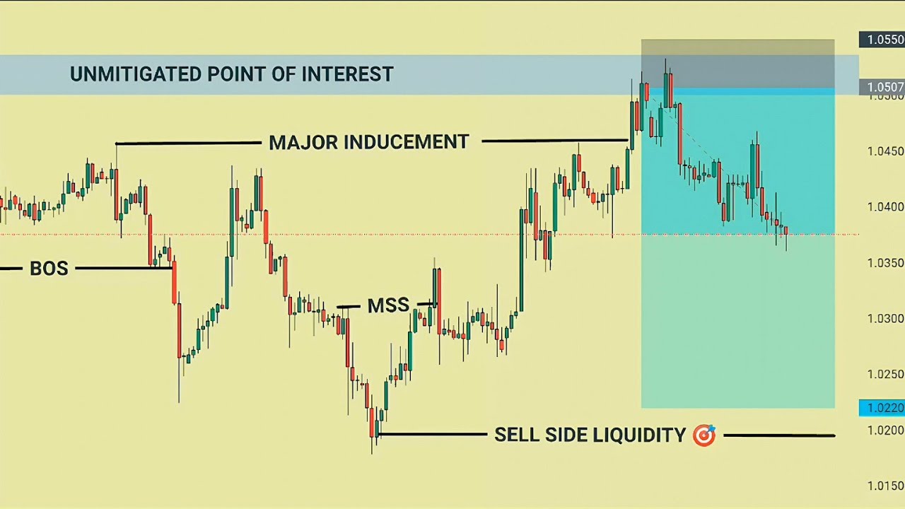 SMC Trading Strategy Explained Step by Step (Full Entry Model)