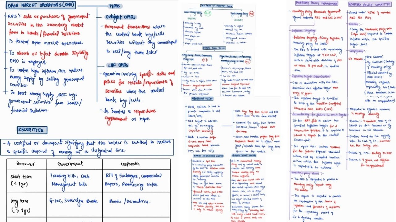 MONETARY POLICY -OMO,TIGHT AND LOOSE MONEY POLICY, MSS, MPFA & MPC | MINDMAPS | ECONOMY | UPSC CSE 