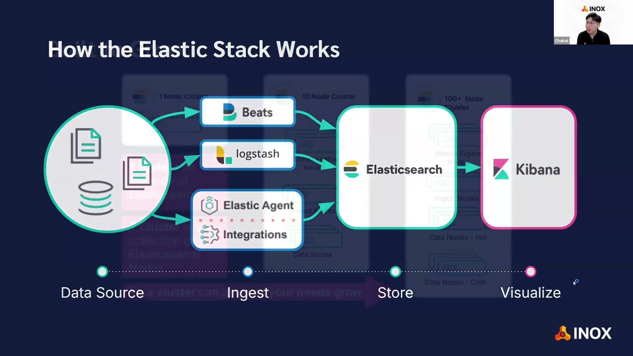 INOX Webinar : Tech made simple with INOX — Elastic Essentials: “EP.1 Getting Started with Elastic