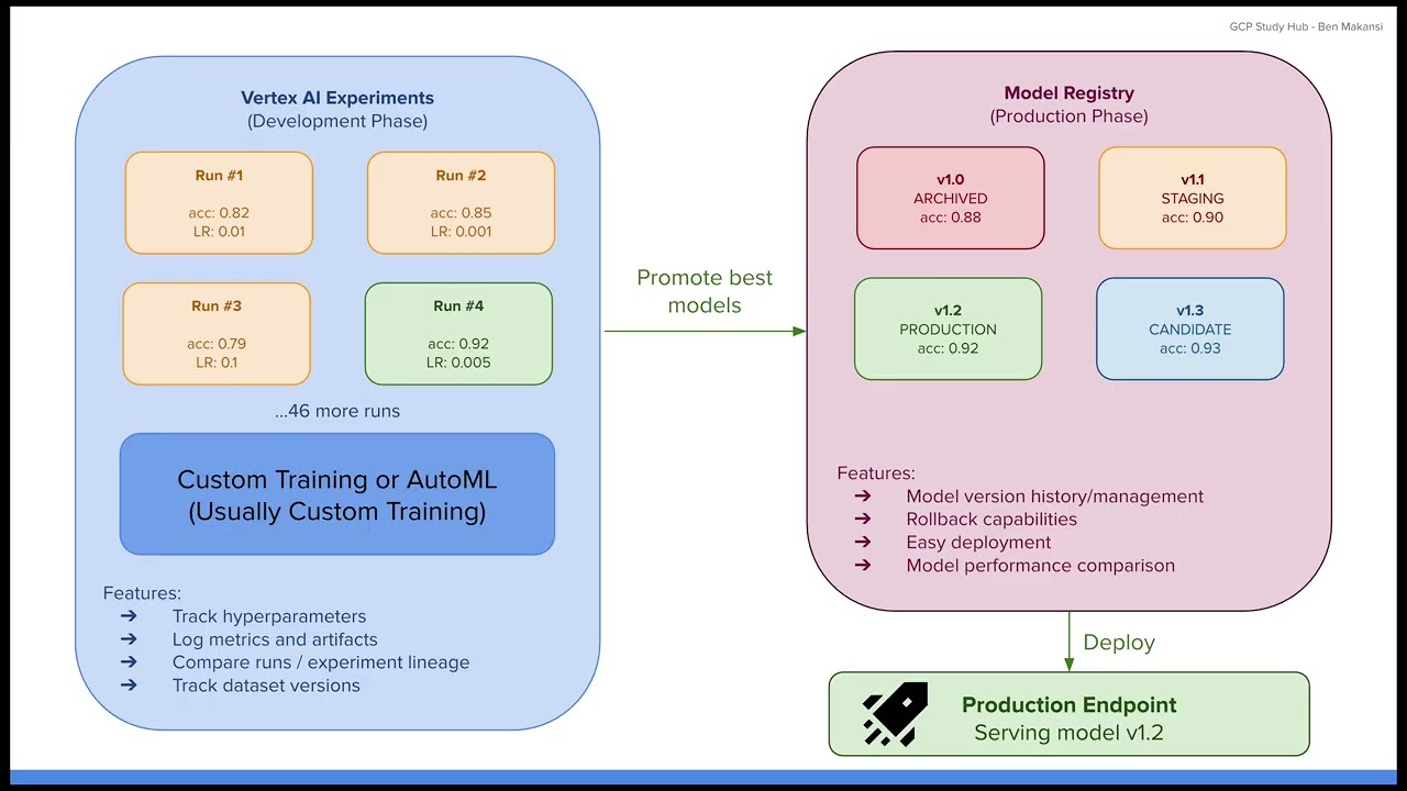 Vertex AI Experiments (Professional ML Engineer certification course)