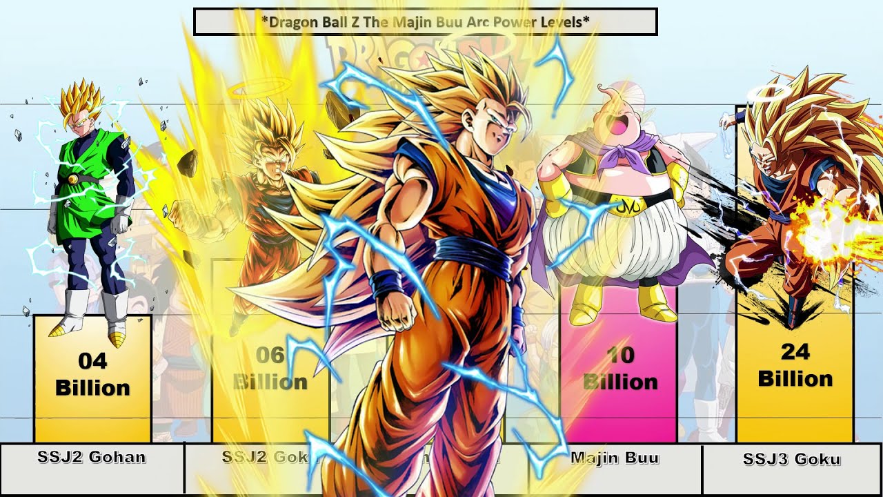 Dragon Ball Z *Majin Buu Saga* POWER LEVELS (Lowball Scaling) (2026)