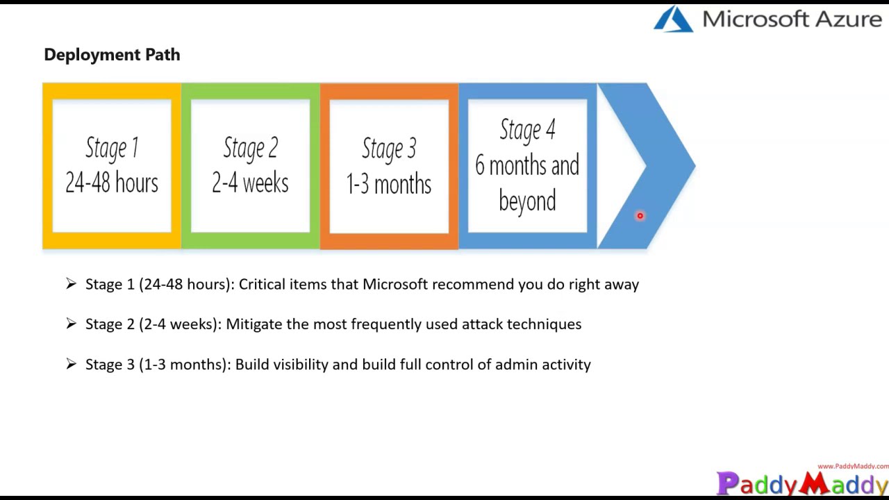 Azure Privileged Identity Management (PIM) For Beginners - Overview