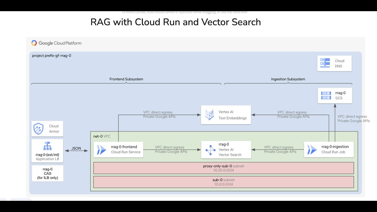 GenAI Factory | Episode 3: RAG with Cloud Run & Vector Search