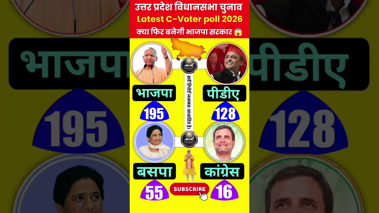 UP Election Opinion Poll 2026: Complete Analysis of All 403 Seats | Who Is Heading Towards a Majo...