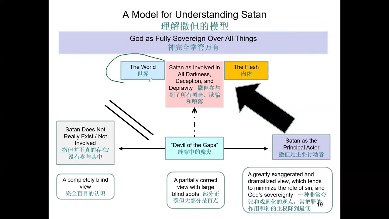 The Biblical View of Satan 基督徒对撒旦的看法 (2nd ed.)