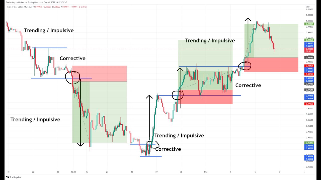 The KEY 🔑 to Trend Following Trading 💸 - How to find the Right Trades