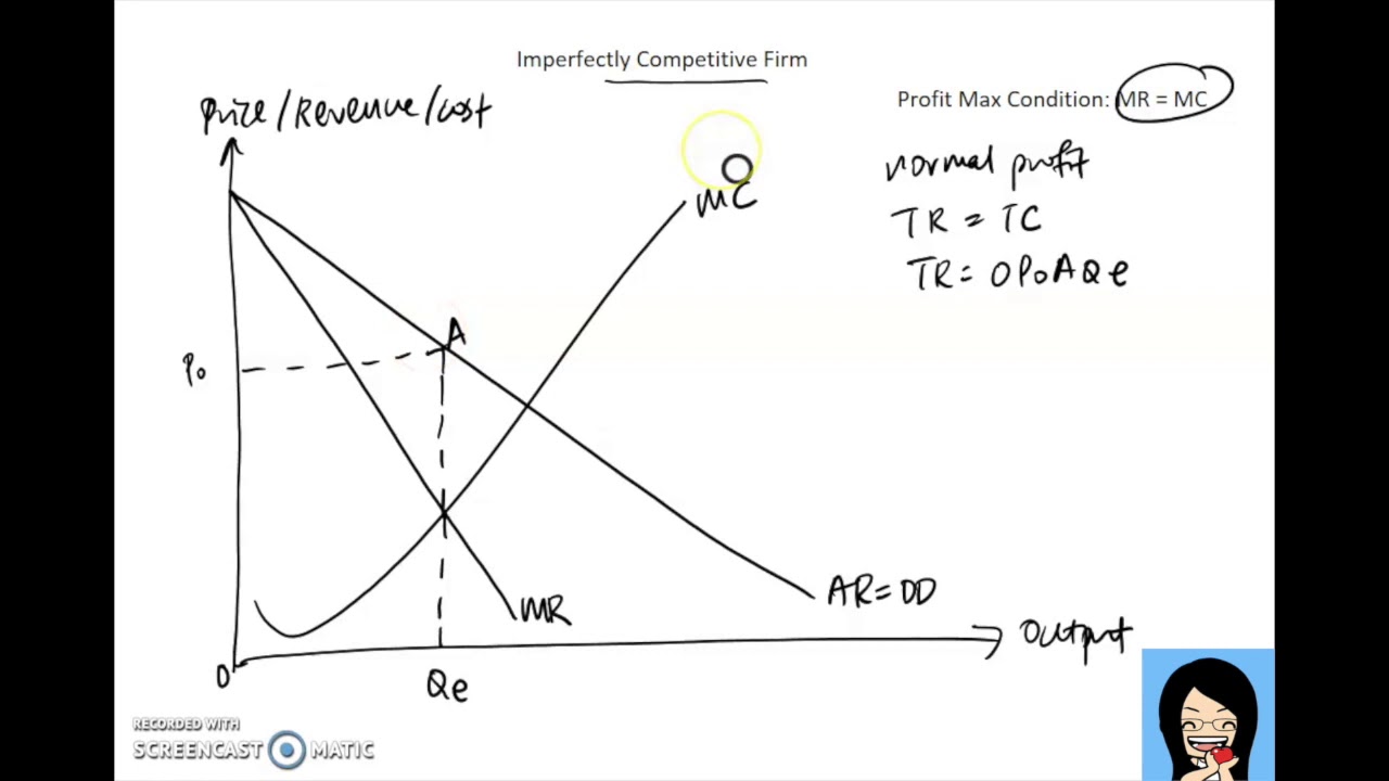 Imperfectly competitive firm - How to draw normal profit