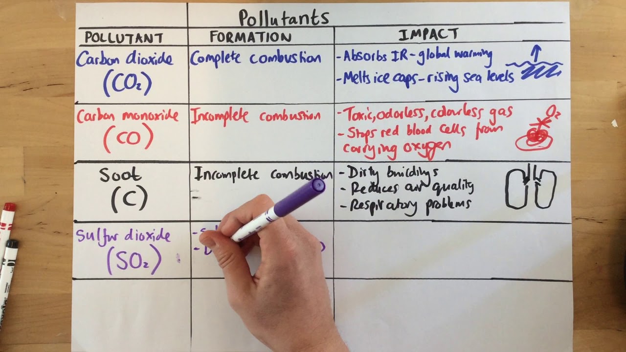 Pollutants - p139