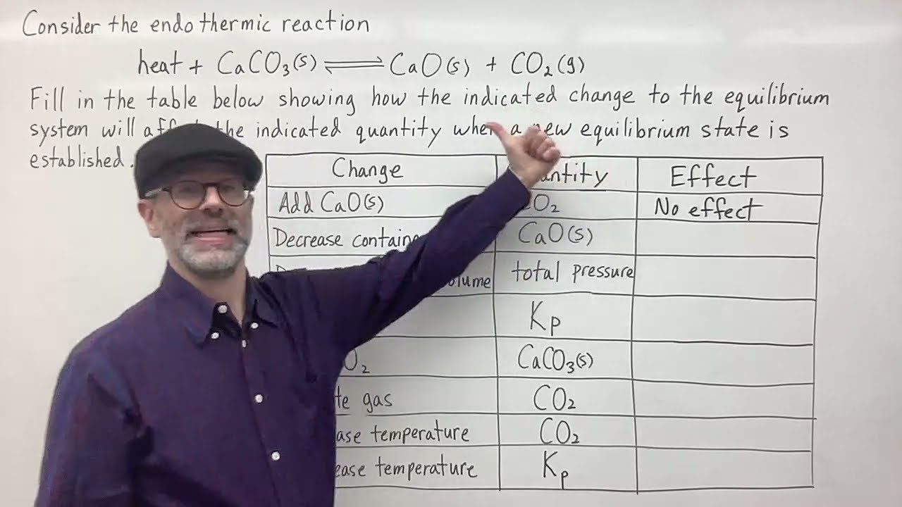 Fill in the Table Below Showing How the Indicated Change to Equilibrium Will Affect the Quantity