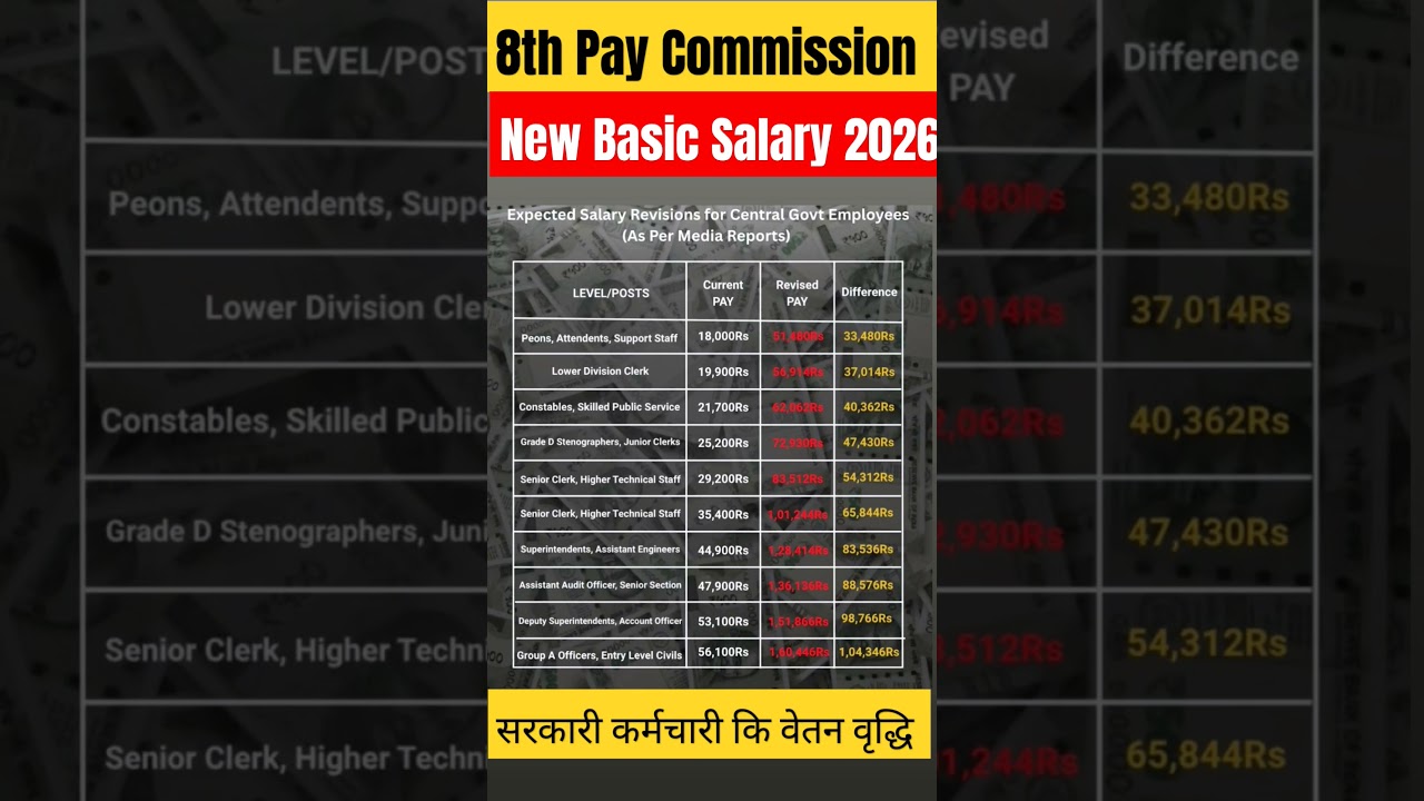 8th Pay commission 🔥🔥#paycommission #8th_pay_commission_news#shorts #trending #viral #shortvideo#gk