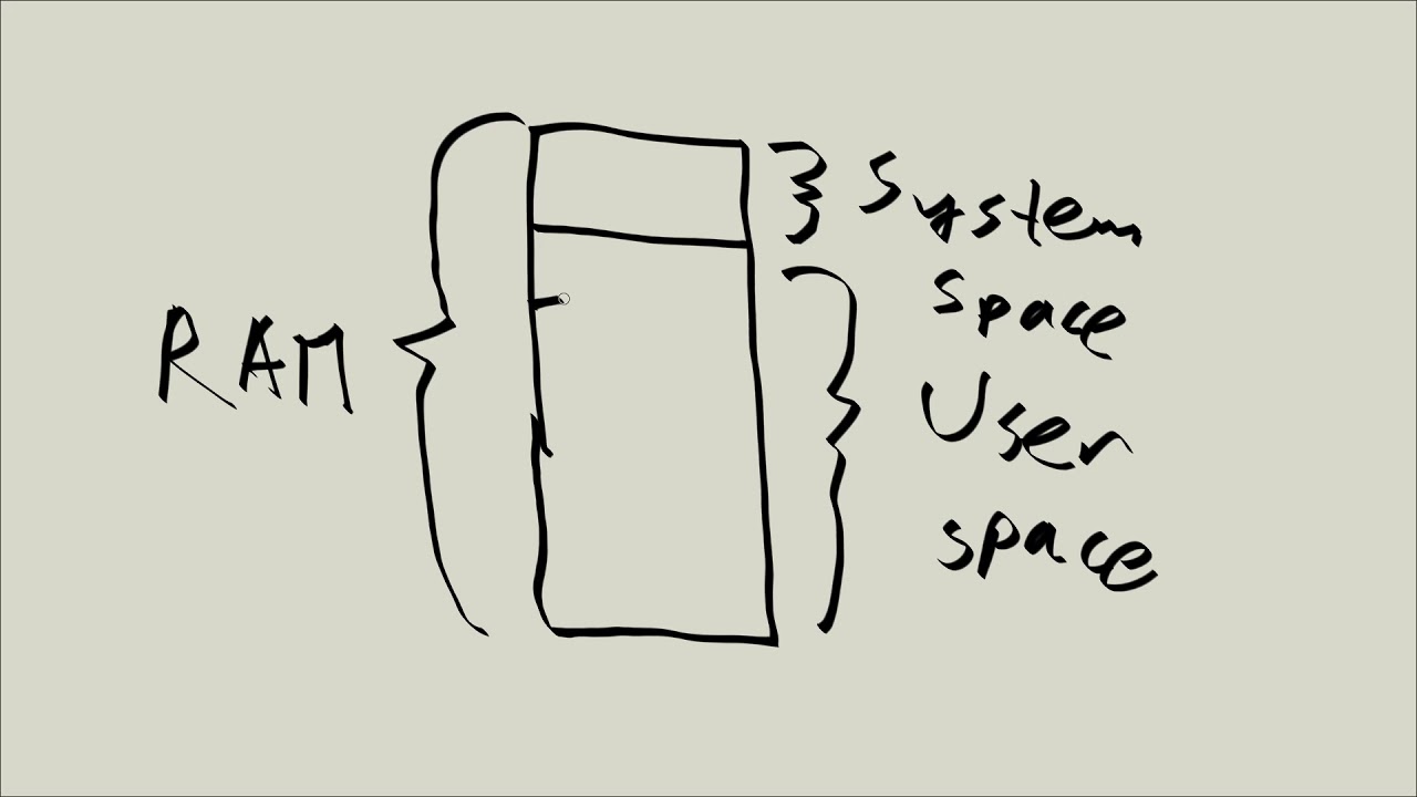 Linux Tutorial Series - 6 - User space and system space - what is the difference?