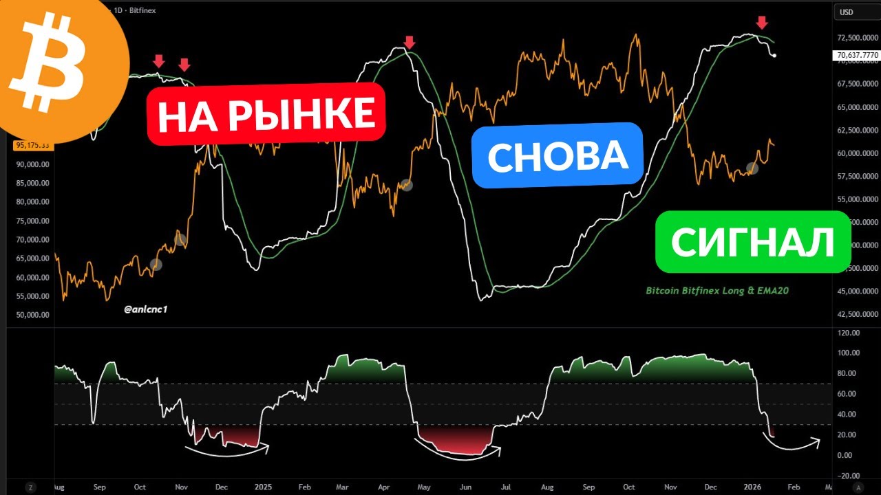 БИТКОИН ПОГРУЖАЕТСЯ...