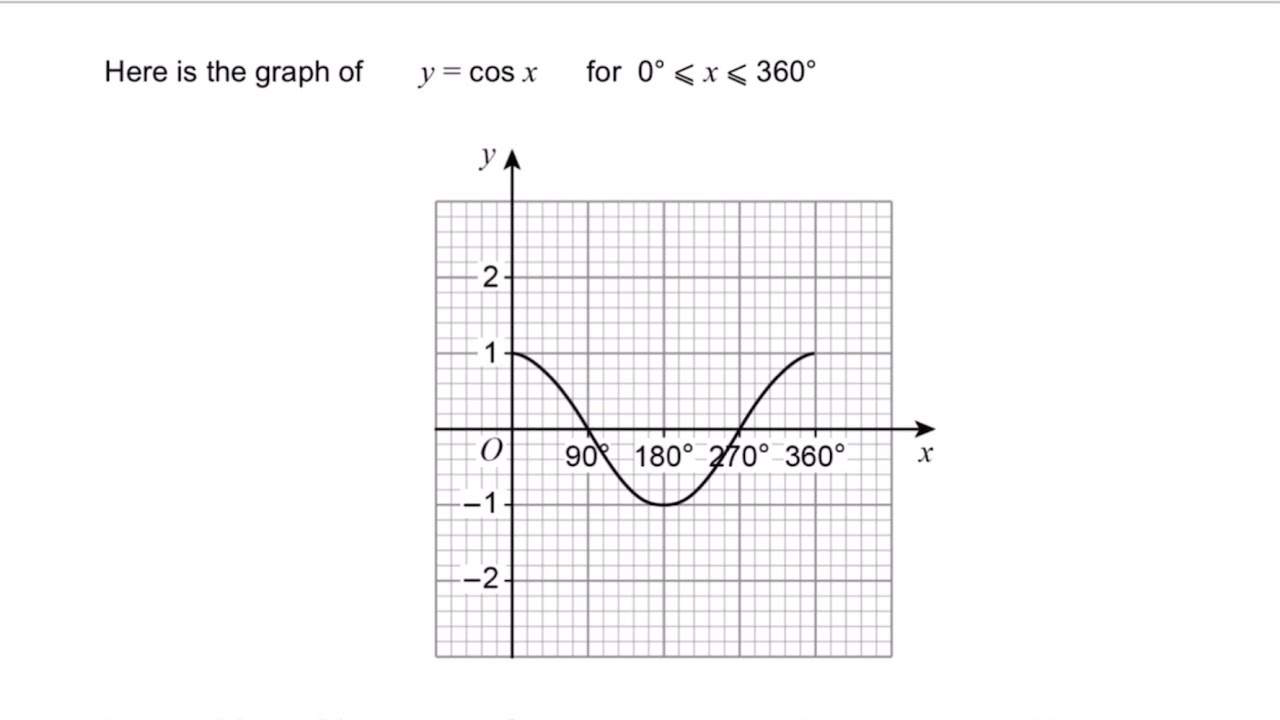 Cosine Graph and Transformations