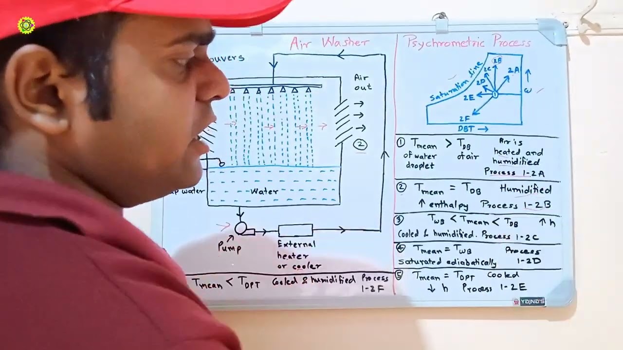 Air Washer Working | Psychrometric Process of Air Washer | Air Washer