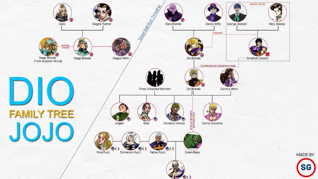 JoJo's Bizarre Adventure Часть I: Генеалогическое древо Дио Брандо