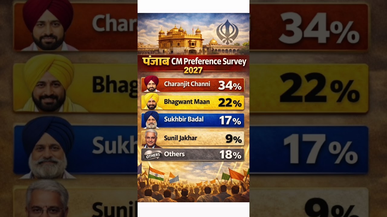 Punjab CM Face Survey 2027 🔥 Charanjit Singh Channi Leading | Public Opinion Poll #shorts