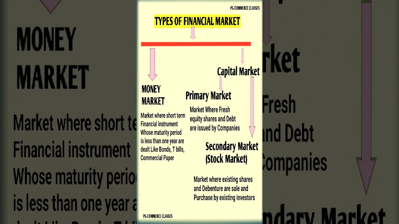 Financial markets and its types