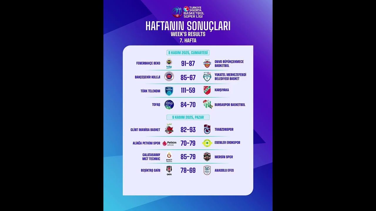 Türkiye Sigorta Basketbol Süper Ligi 7.Hafta Değerlendirmesi