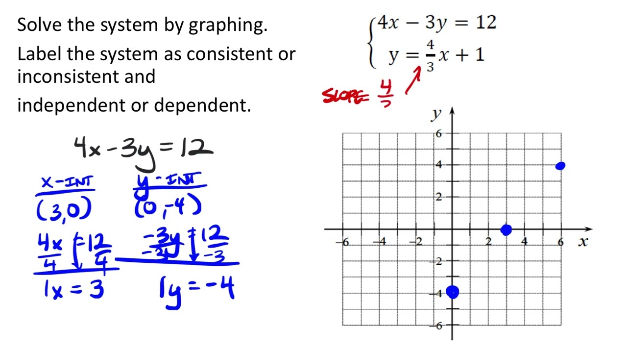 Решение системы уравнений графическим методом: пример, в котором решений нет.