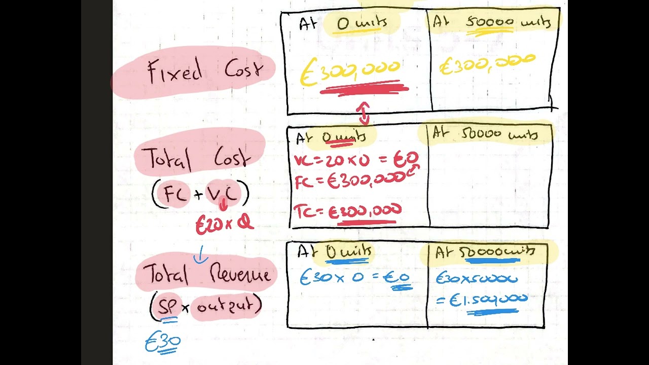 How to do a Break-Even Chart Leaving Cert Business