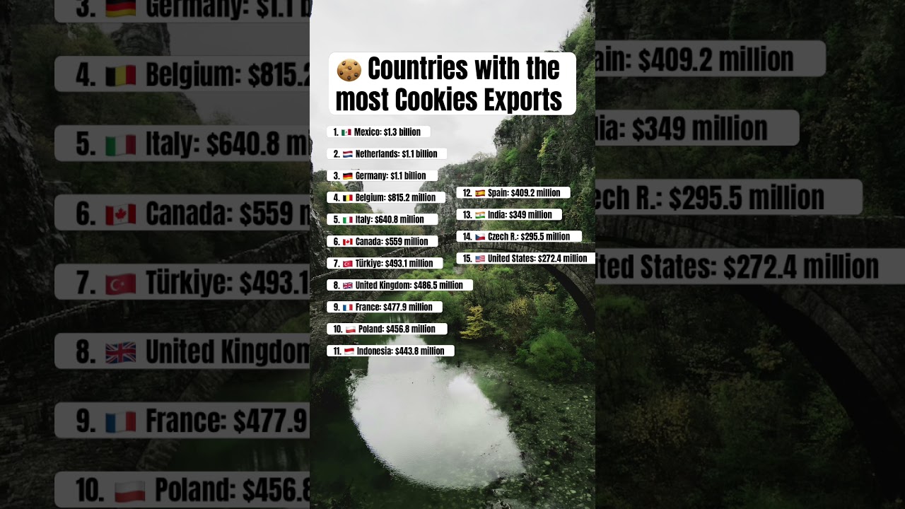 Top Cookie Exporting Countries in the World 🍪 | 2024 Rankings
